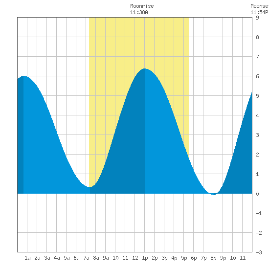 Bailey Cut tide chart for Friday, December 26, 2025