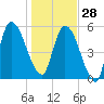 Bailey Cut tide chart for Sunday, December 28, 2025