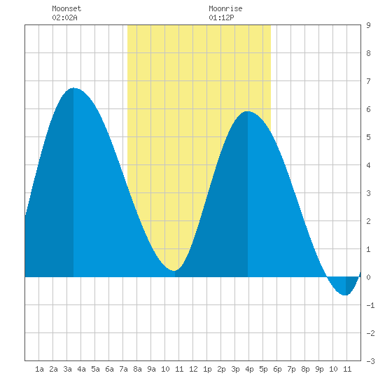 Bailey Cut tide chart for Monday, December 29, 2025