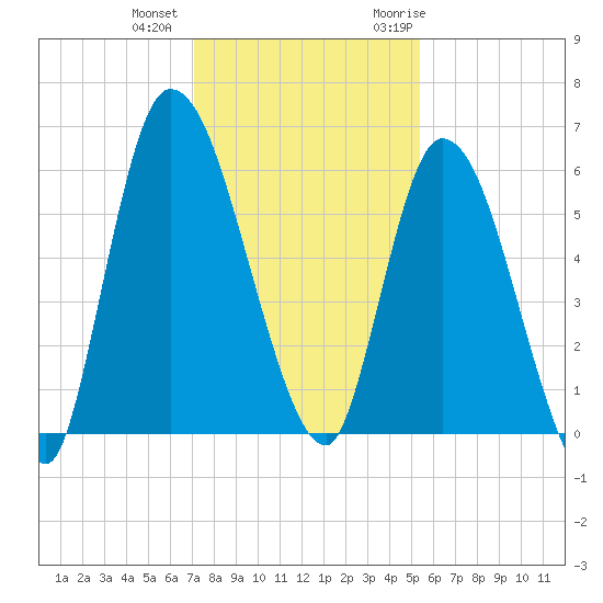 Bailey Cut tide chart for Tuesday, December 2, 2025
