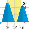 Bailey Cut tide chart for Tuesday, December 2, 2025