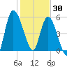 Bailey Cut tide chart for Tuesday, December 30, 2025