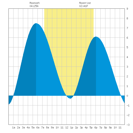Bailey Cut tide chart for Wednesday, December 31, 2025