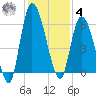 Bailey Cut tide chart for Thursday, December 4, 2025