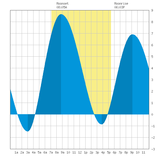 Bailey Cut tide chart for Friday, December 5, 2025