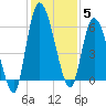 Bailey Cut tide chart for Friday, December 5, 2025
