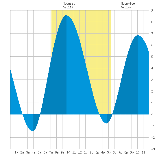 Bailey Cut tide chart for Saturday, December 6, 2025