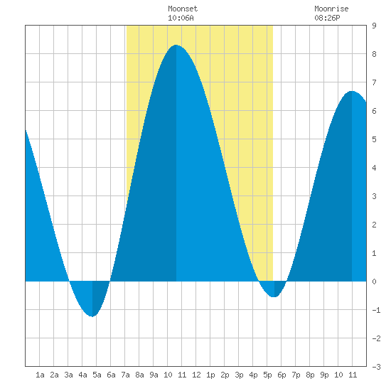 Bailey Cut tide chart for Sunday, December 7, 2025