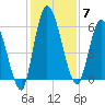 Bailey Cut tide chart for Sunday, December 7, 2025