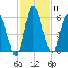 Bailey Cut tide chart for Monday, December 8, 2025