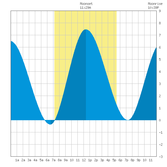 Bailey Cut tide chart for Tuesday, December 9, 2025