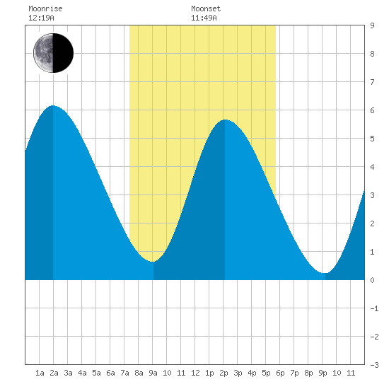 Bailey Cut tide chart for Saturday, January 10, 2026