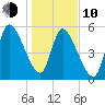 Bailey Cut tide chart for Saturday, January 10, 2026