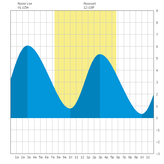 Bailey Cut tide chart for Sunday, January 11, 2026