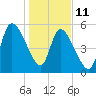 Bailey Cut tide chart for Sunday, January 11, 2026