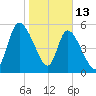 Bailey Cut tide chart for Tuesday, January 13, 2026