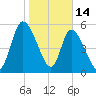 Bailey Cut tide chart for Wednesday, January 14, 2026