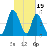 Bailey Cut tide chart for Thursday, January 15, 2026