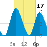 Bailey Cut tide chart for Saturday, January 17, 2026