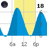 Bailey Cut tide chart for Sunday, January 18, 2026