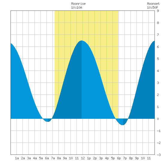 Bailey Cut tide chart for Friday, January 23, 2026