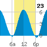 Bailey Cut tide chart for Friday, January 23, 2026