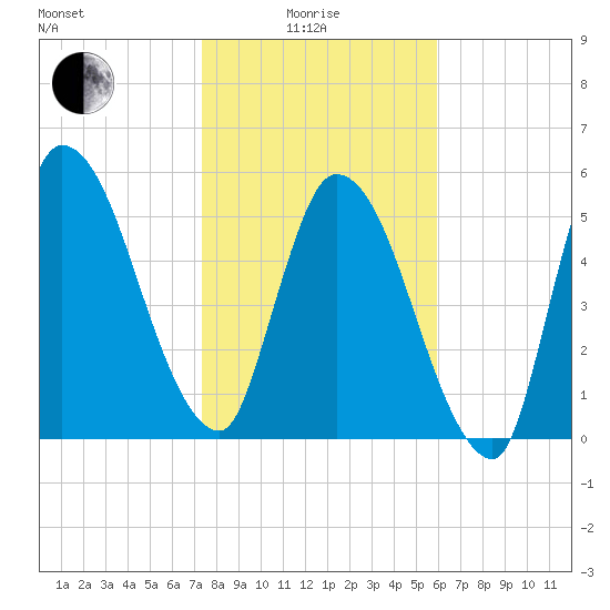 Bailey Cut tide chart for Sunday, January 25, 2026