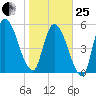 Bailey Cut tide chart for Sunday, January 25, 2026