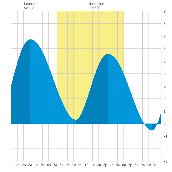 Bailey Cut tide chart for Tuesday, January 27, 2026