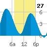 Bailey Cut tide chart for Tuesday, January 27, 2026