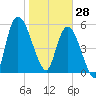 Bailey Cut tide chart for Wednesday, January 28, 2026