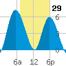 Bailey Cut tide chart for Thursday, January 29, 2026