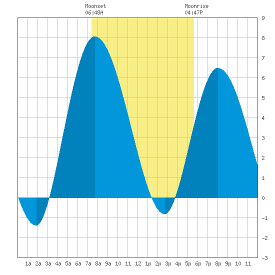 Bailey Cut tide chart for Friday, January 2, 2026