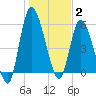 Bailey Cut tide chart for Friday, January 2, 2026