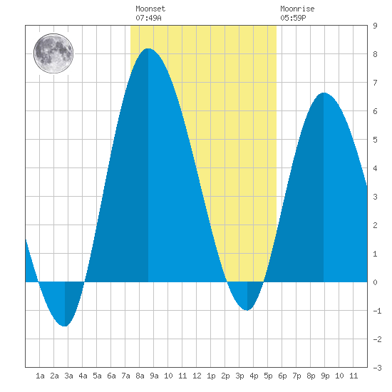 Bailey Cut tide chart for Saturday, January 3, 2026