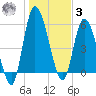 Bailey Cut tide chart for Saturday, January 3, 2026