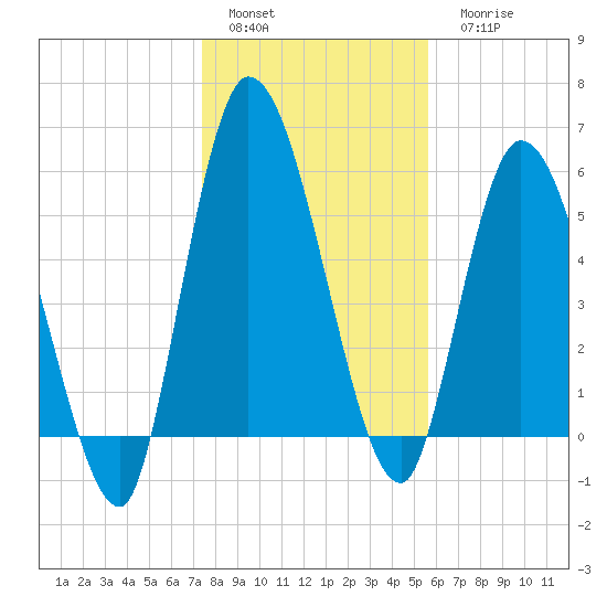 Bailey Cut tide chart for Sunday, January 4, 2026
