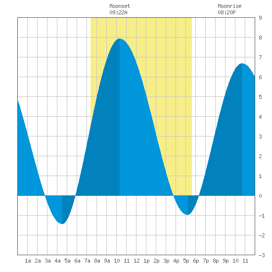 Bailey Cut tide chart for Monday, January 5, 2026