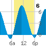 Bailey Cut tide chart for Tuesday, January 6, 2026