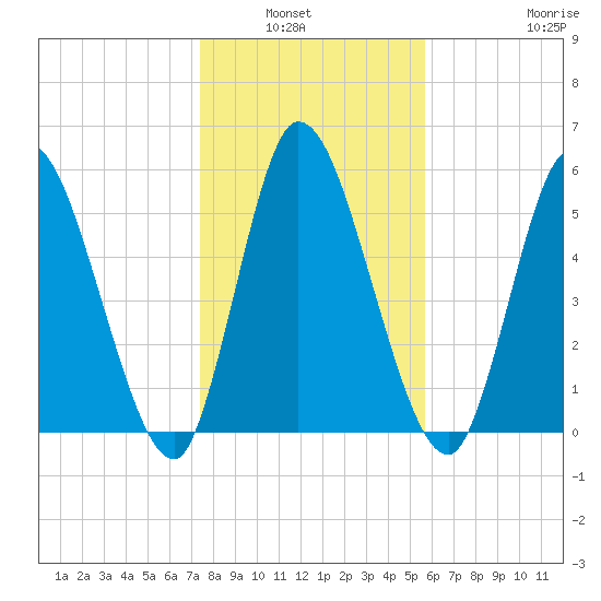 Bailey Cut tide chart for Wednesday, January 7, 2026