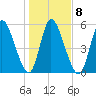 Bailey Cut tide chart for Thursday, January 8, 2026