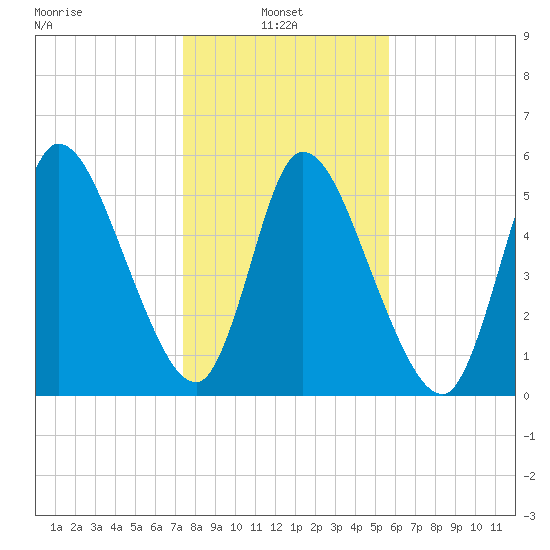 Bailey Cut tide chart for Friday, January 9, 2026