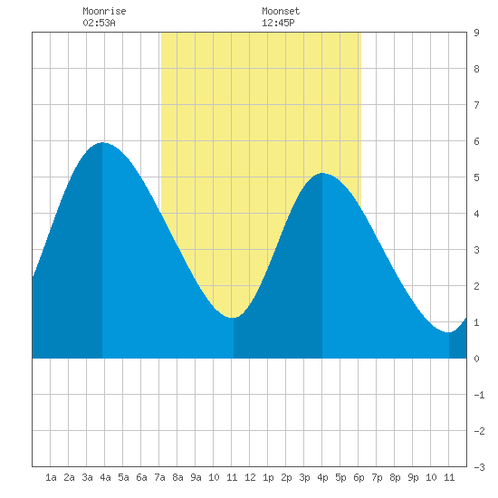 Bailey Cut tide chart for Wednesday, February 11, 2026