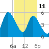 Bailey Cut tide chart for Wednesday, February 11, 2026
