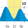Bailey Cut tide chart for Thursday, February 12, 2026