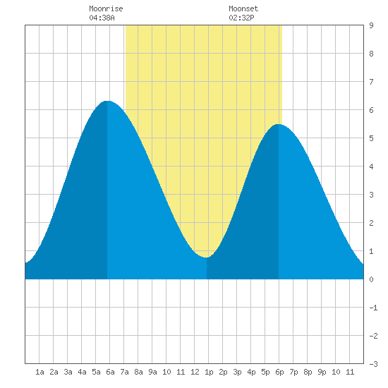 Bailey Cut tide chart for Friday, February 13, 2026