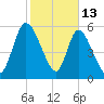 Bailey Cut tide chart for Friday, February 13, 2026