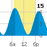 Bailey Cut tide chart for Sunday, February 15, 2026
