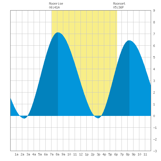 Bailey Cut tide chart for Monday, February 16, 2026