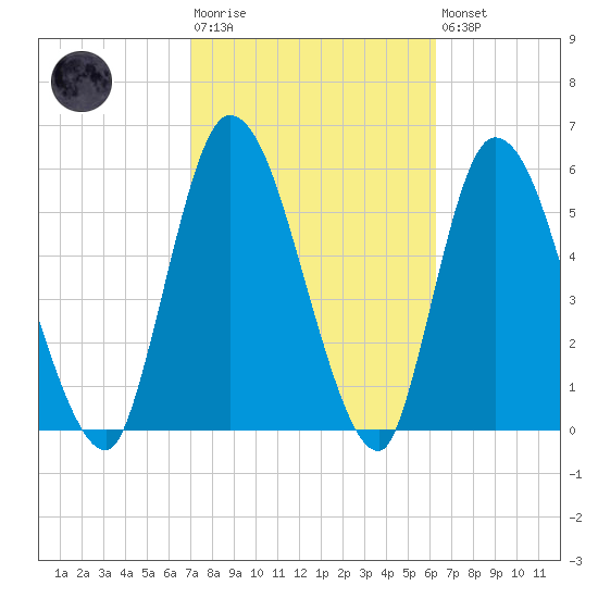 Bailey Cut tide chart for Tuesday, February 17, 2026